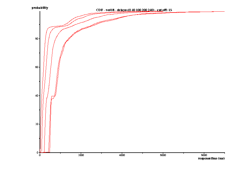 A CDF over response times with different delaysettings.