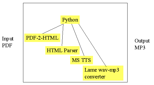 Block diagram of conversion software components. Input is PDF and output is MP3. The conversion software is in Python.