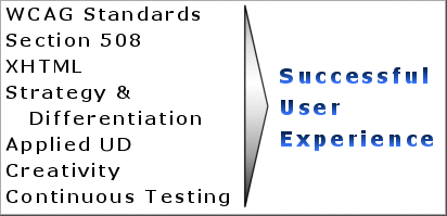 Diagram:  WCAG Standards + Section 508 + XHTML + Strategy & Differentation + Applied UD + Creativity + Continuous Testing => Successful User Experience