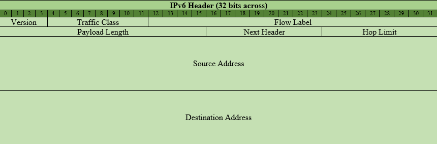 IPv6 Header Diagram