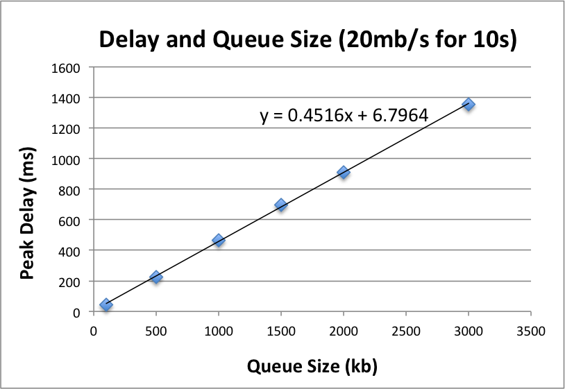 Graph of Delay and Queue Size