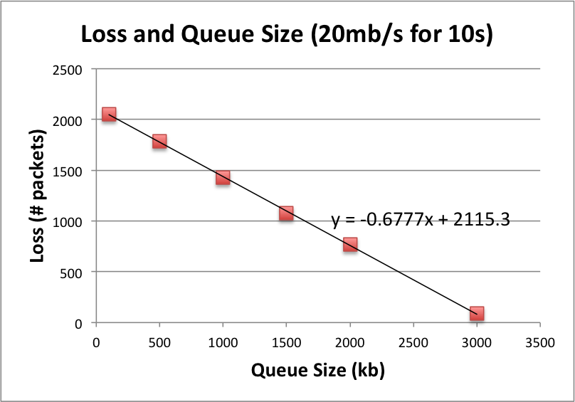 Graph of Packet Loss and Queue Size