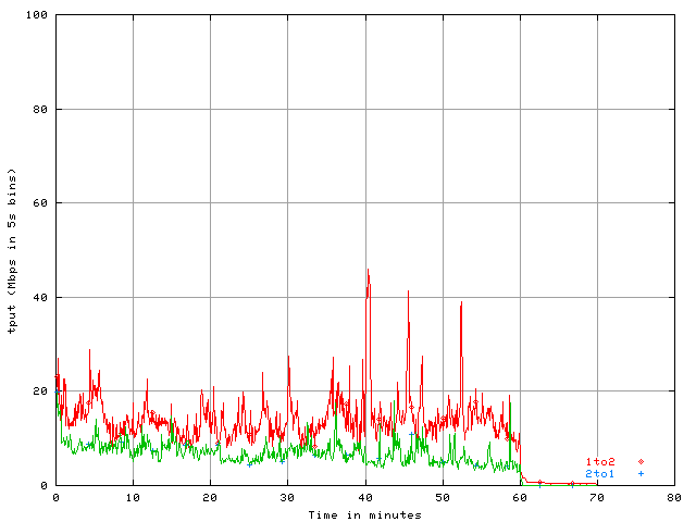 Description: Description: http://cs.unc.edu/~aikat/geni/exp-results/tmix/tput/5s.Mbps.100.png