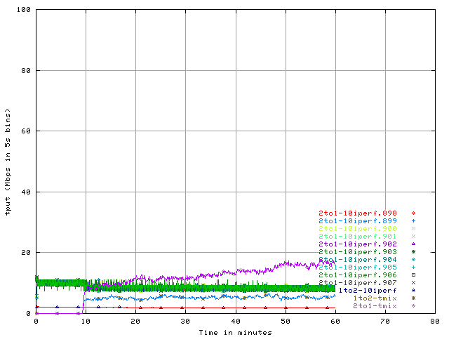 Description: http://cs.unc.edu/~aikat/geni/exp-results/10iperf_tmix/5s.Mbps.100.png