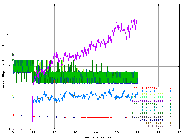 Description: http://cs.unc.edu/~aikat/geni/exp-results/10iperf_tmix/5s.Mbps.100.3.png