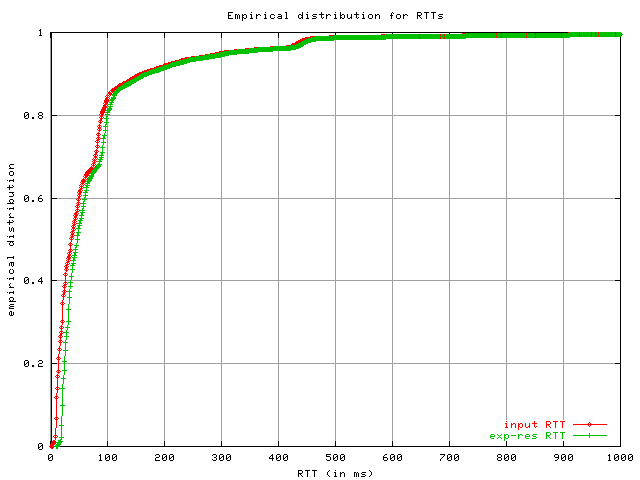 Description: Description: http://cs.unc.edu/~aikat/geni/exp-results/tmix/rtt.cdf.compare.png
