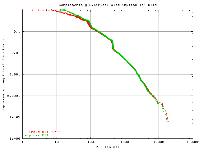 Description: Description: http://cs.unc.edu/~aikat/geni/exp-results/tmix/rtt.ccdf.compare.png