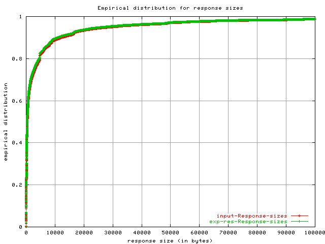 Description: Description: http://cs.unc.edu/~aikat/geni/exp-results/tmix/obj-sizes/resp.100KB.cdf.compare.png