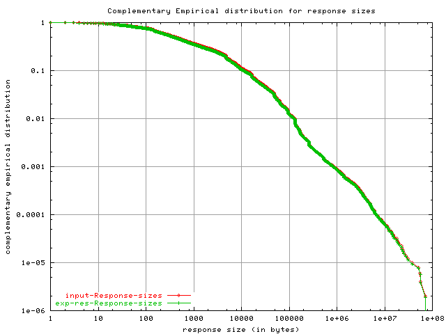 Description: Description: http://cs.unc.edu/~aikat/geni/exp-results/tmix/obj-sizes/resp.ccdf.compare.png