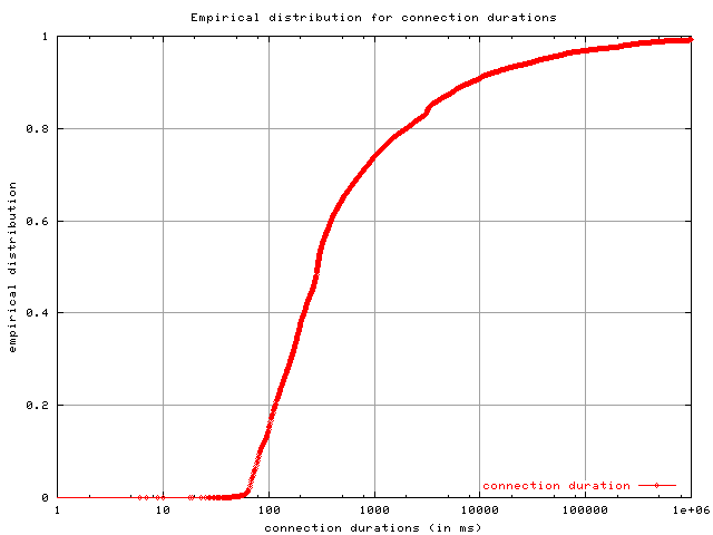 Description: Description: http://cs.unc.edu/~aikat/geni/exp-results/tmix/conn_dur.cdf.png
