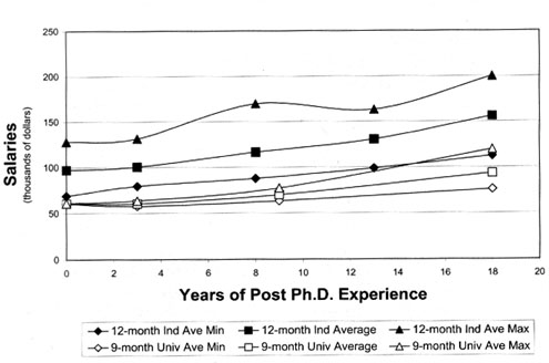 Salary curves for Ph.D.'s