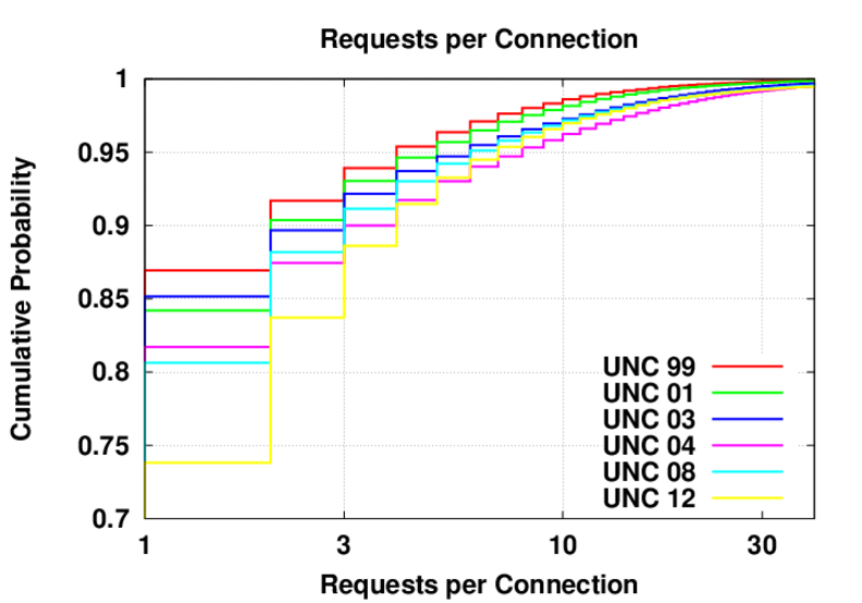 CDF of the number of requests per connection.