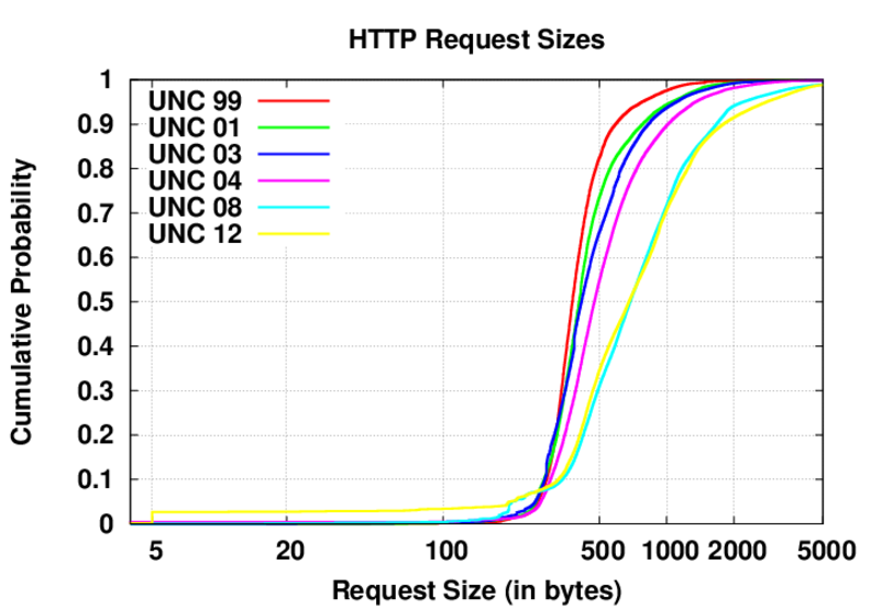 CDF of request data sizes up to 5000 bytes