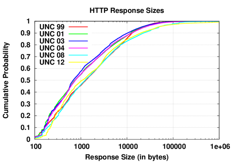 CDF of response data sizes from 400 to 10,000 bytes.