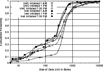 \includegraphics[width=3in]{fig/abt-dists/unc04-aug3.A.src_dst.cdf.eps}