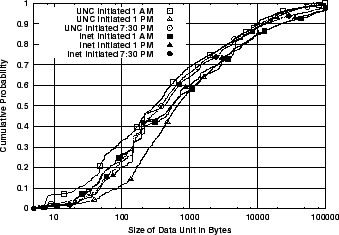 \includegraphics[width=3in]{fig/abt-dists/unc04-aug3.B.src_dst.cdf.eps}