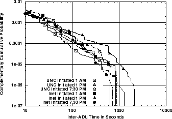 \includegraphics[width=3in]{fig/abt-dists/unc04-aug3.TA.src_dst.ccdf.eps}