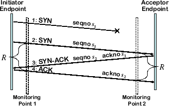 \includegraphics[width=3in]{fig/seg-diagram/syn-rtt-loss.eps}