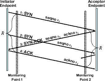 \includegraphics[width=3in]{fig/seg-diagram/syn-rtt-retr.eps}