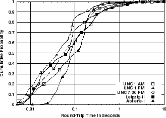 \includegraphics[width=3in]{fig/netw-level-params/abi-leip-unc.rtt_new.cdf.eps}