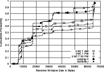 \includegraphics[width=3in]{fig/netw-level-params/abi-leip-unc.win.cdf.eps}