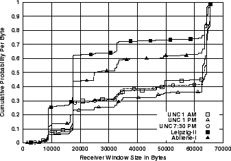 \includegraphics[width=3in]{fig/netw-level-params/abi-leip-unc.win_bytes.cdf.eps}