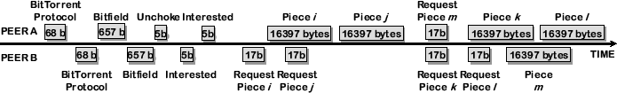 \includegraphics[width=6.1in]{fig/abt-diagram/bittorrent.eps}