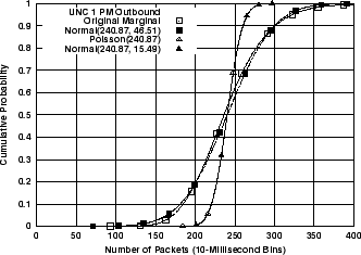 \includegraphics[width=3in]{fig/netw-level-metrics/unc04-aug3-1pm.outb.pkts.cdf.eps}