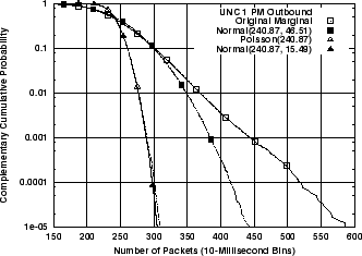 \includegraphics[width=3in]{fig/netw-level-metrics/unc04-aug3-1pm.outb.pkts.ccdf.eps}