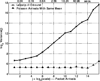 \includegraphics[width=3in]{fig/netw-level-metrics/Leip-II.seq-full.dst.poisson.lrd_pkts.eps}