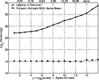 \includegraphics[width=3in]{fig/netw-level-metrics/Leip-II.seq-full.dst.poisson.lrd_bytes.eps}