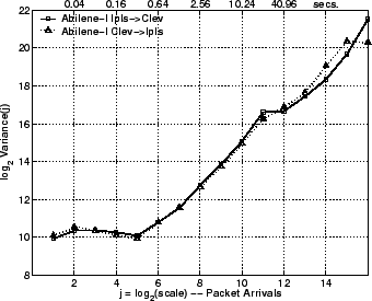 \includegraphics[width=3in]{fig/netw-level-metrics/Abilene-I.seq-full.lrd_pkts.eps}