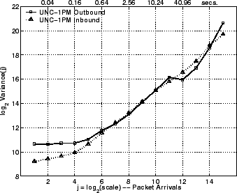 \includegraphics[width=3in]{fig/netw-level-metrics/unc04-aug3-1pm.seq-full.lrd_pkts.eps}