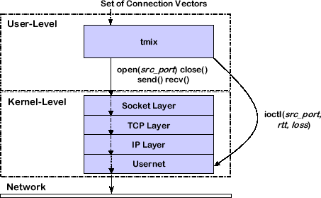 \includegraphics[width=4in]{fig/tmix-usernet.eps}