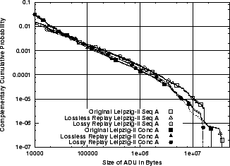 \includegraphics[width=3in]{fig/reprod-traf-input/leip-treplay.A.ccdf.eps}