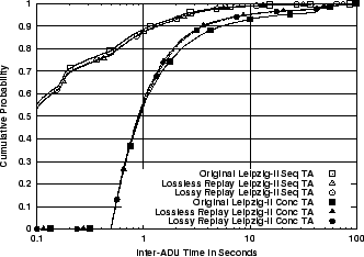 \includegraphics[width=3in]{fig/reprod-traf-input/leip-treplay.TA.cdf.eps}