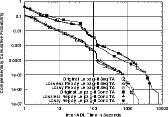 \includegraphics[width=3in]{fig/reprod-traf-input/leip-treplay.TA.ccdf.eps}