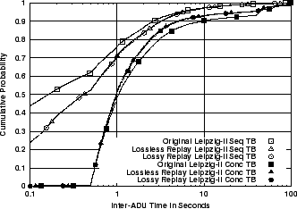 \includegraphics[width=3in]{fig/reprod-traf-input/leip-treplay.TB.cdf.eps}