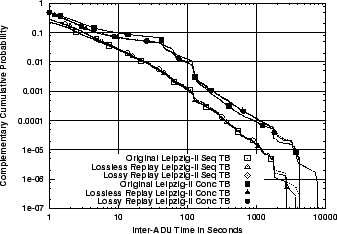 \includegraphics[width=3in]{fig/reprod-traf-input/leip-treplay.TB.ccdf.eps}