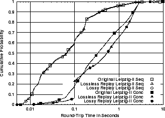 \includegraphics[width=3in]{fig/reprod-traf-input/leip-treplay.rtt.cdf.eps}