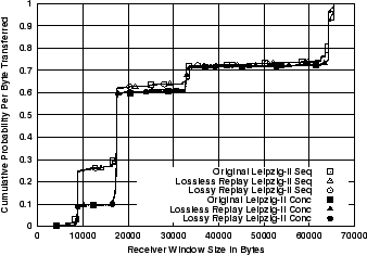 \includegraphics[width=3in]{fig/reprod-traf-input/leip-treplay.win_bytes.cdf.eps}