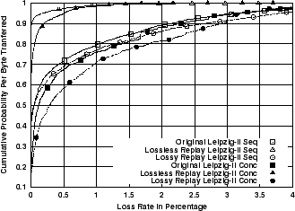 \includegraphics[width=3in]{fig/reprod-traf-input/leip-treplay.loss_bytes.cdf.eps}