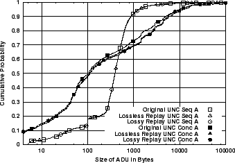 \includegraphics[width=3in]{fig/reprod-traf-input/unc04-aug3-1pm-treplay.A.cdf.eps}