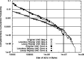 \includegraphics[width=3in]{fig/reprod-traf-input/unc04-aug3-1pm-treplay.A.ccdf.eps}