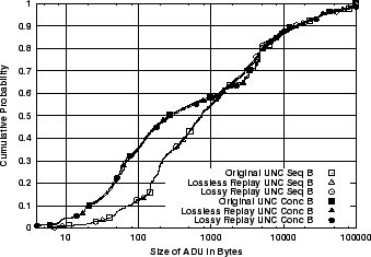 \includegraphics[width=3in]{fig/reprod-traf-input/unc04-aug3-1pm-treplay.B.cdf.eps}