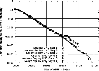 \includegraphics[width=3in]{fig/reprod-traf-input/unc04-aug3-1pm-treplay.B.ccdf.eps}