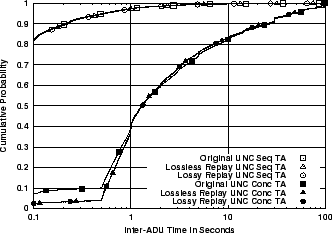 \includegraphics[width=3in]{fig/reprod-traf-input/unc04-aug3-1pm-treplay.TA.cdf.eps}