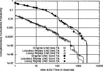 \includegraphics[width=3in]{fig/reprod-traf-input/unc04-aug3-1pm-treplay.TA.ccdf.eps}