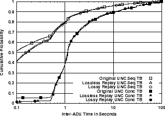 \includegraphics[width=3in]{fig/reprod-traf-input/unc04-aug3-1pm-treplay.TB.cdf.eps}