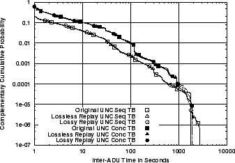 \includegraphics[width=3in]{fig/reprod-traf-input/unc04-aug3-1pm-treplay.TB.ccdf.eps}